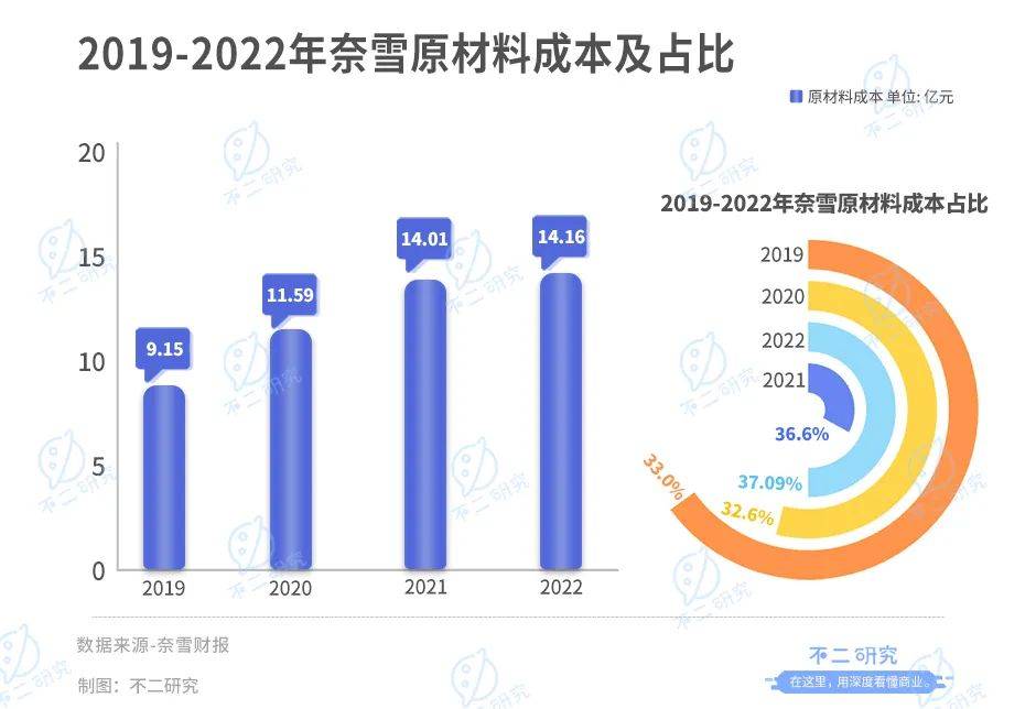 奈雪上市兩年，市值蒸發(fā)200億港元