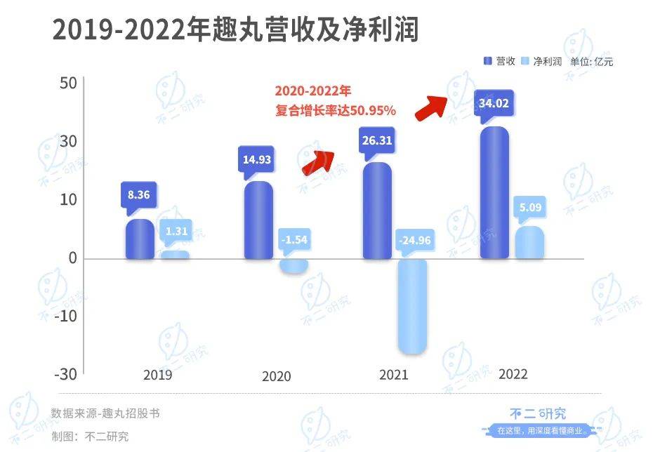 語音直播下半場，趣丸集團再戰(zhàn)IPO。