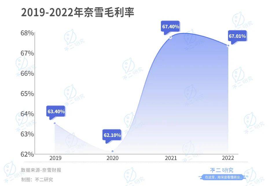 奈雪上市兩年，市值蒸發(fā)200億港元