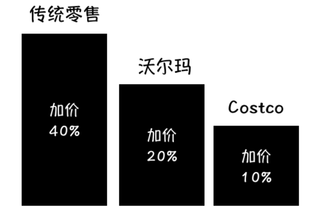 60塊年費的Costco，如何鎖住上億會員？