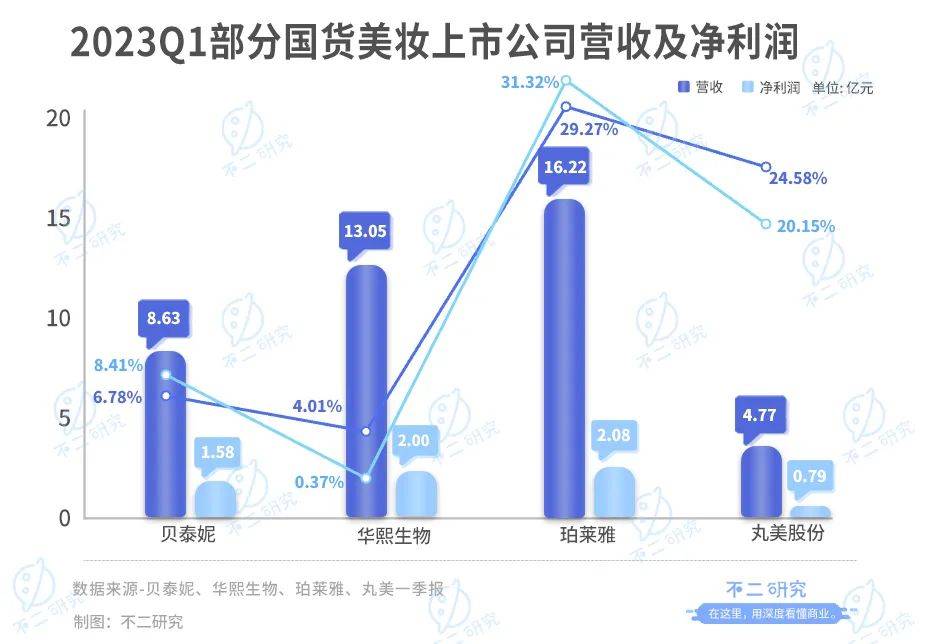 珀萊雅、華熙生物、貝泰妮、丸美股份一季報PK，誰是“卷王”？