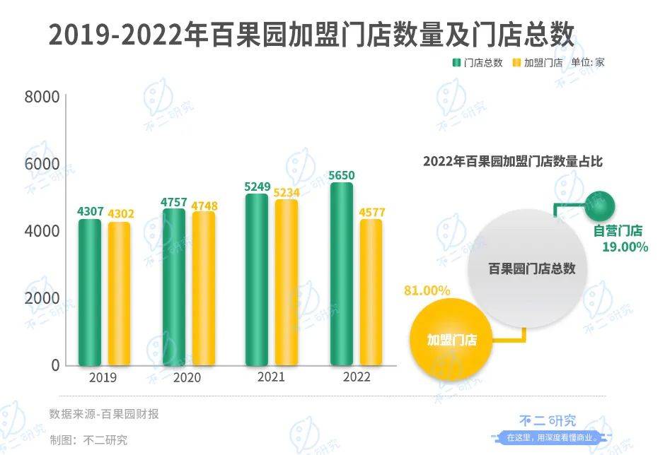 上市后首份年報(bào)，百果園凈利率不足3%