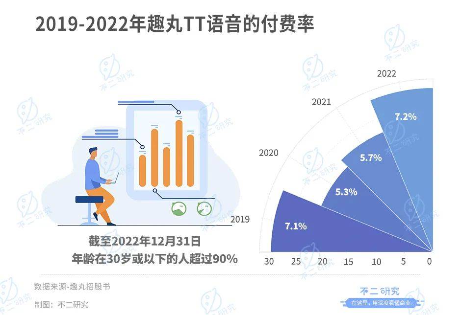 語音直播下半場，趣丸集團再戰(zhàn)IPO。