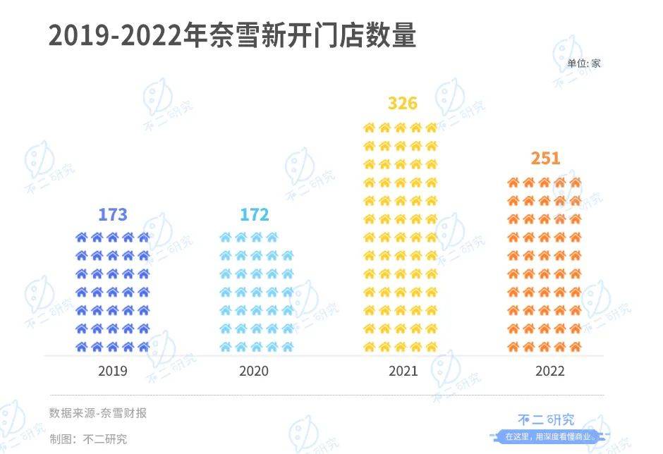 奈雪上市兩年，市值蒸發(fā)200億港元