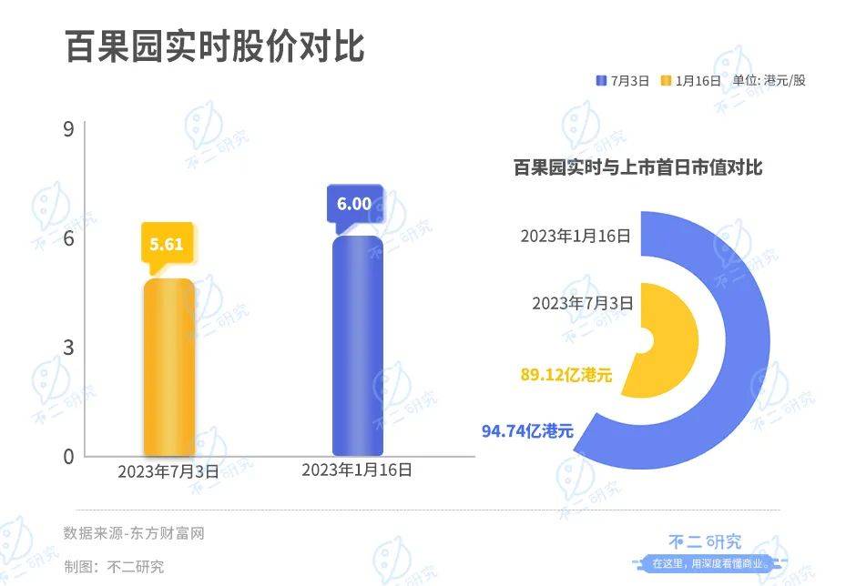 上市后首份年報(bào)，百果園凈利率不足3%