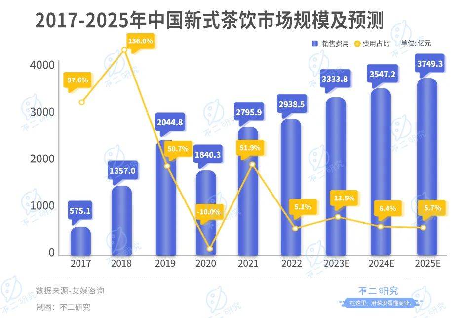 奈雪上市兩年，市值蒸發(fā)200億港元