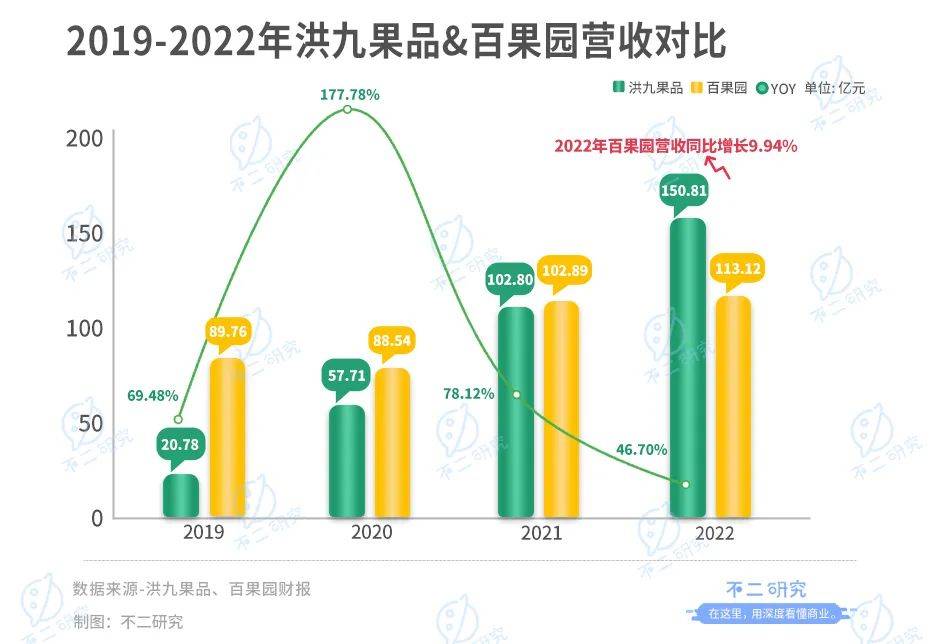 上市后首份年報(bào)，百果園凈利率不足3%