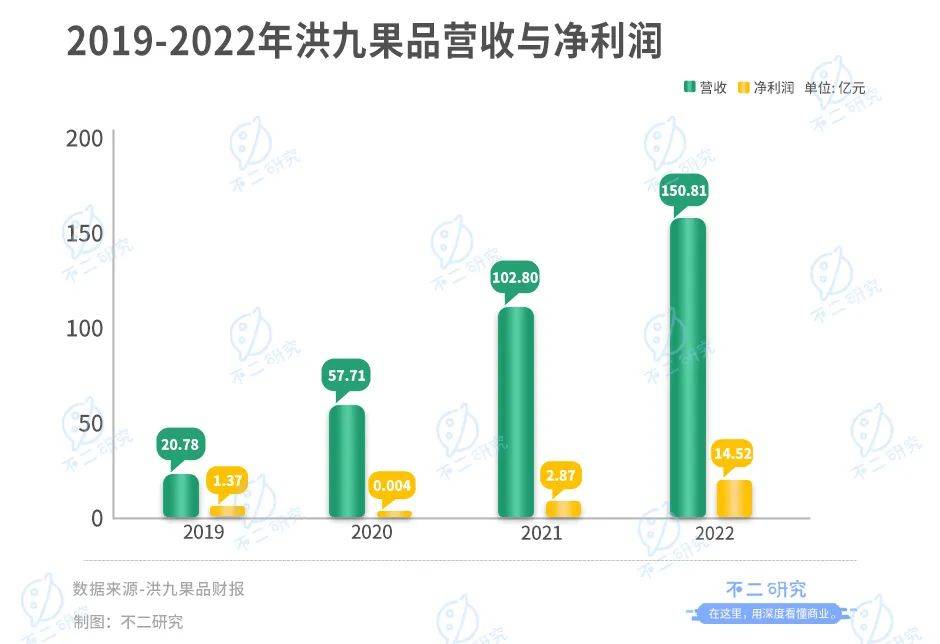 上市后首份年報(bào)，百果園凈利率不足3%