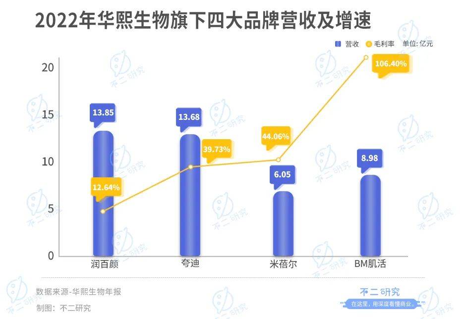 珀萊雅、華熙生物、貝泰妮、丸美股份一季報PK，誰是“卷王”？