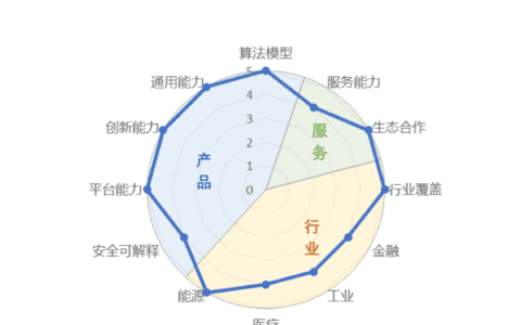 中國AI看百度！國際權(quán)威測評文心大模型3.5總分第一，算法模型第一，行業(yè)覆蓋第一