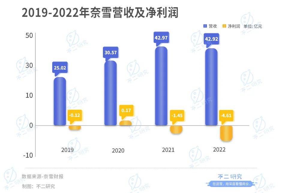 奈雪上市兩年，市值蒸發(fā)200億港元