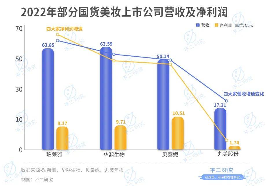 珀萊雅、華熙生物、貝泰妮、丸美股份一季報PK，誰是“卷王”？