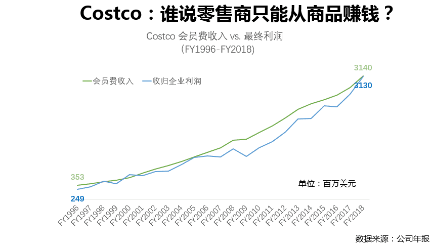 60塊年費的Costco，如何鎖住上億會員？