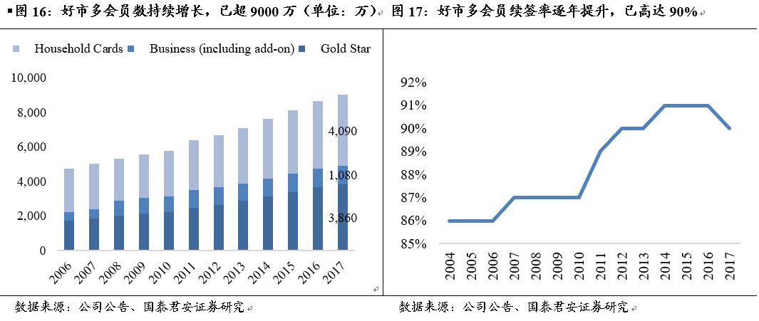 60塊年費的Costco，如何鎖住上億會員？