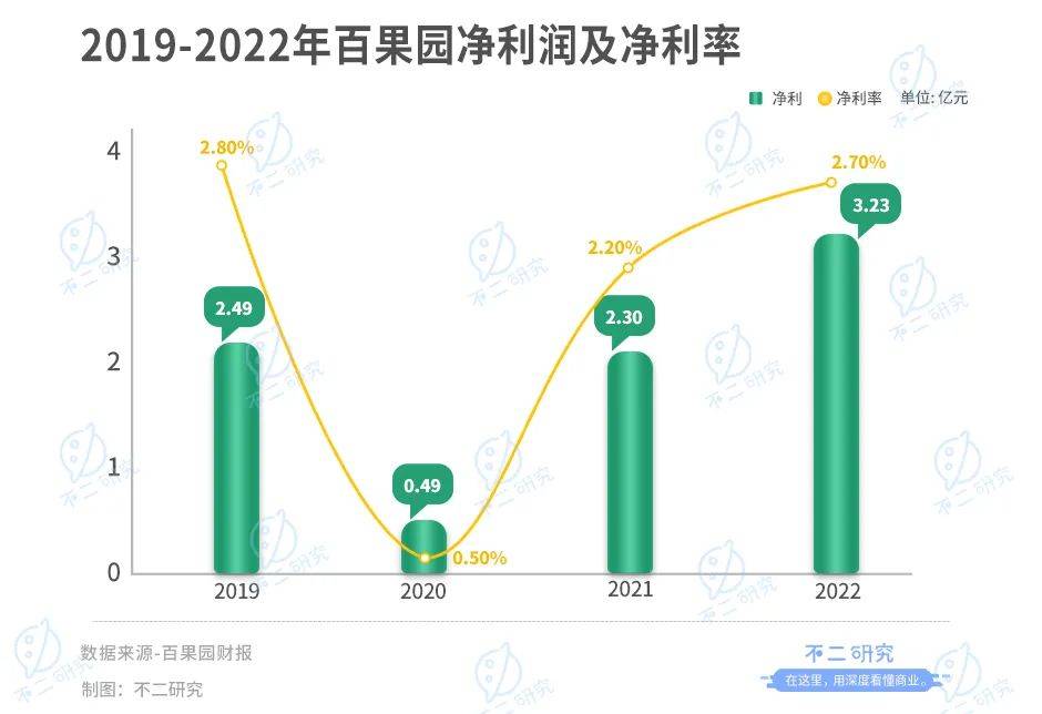 上市后首份年報(bào)，百果園凈利率不足3%