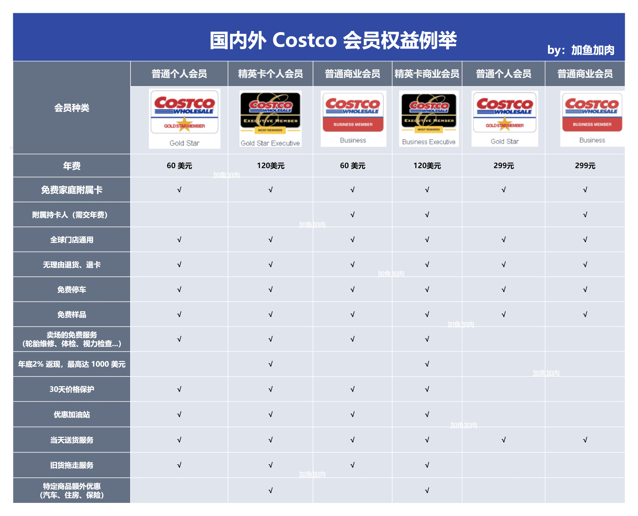 60塊年費的Costco，如何鎖住上億會員？