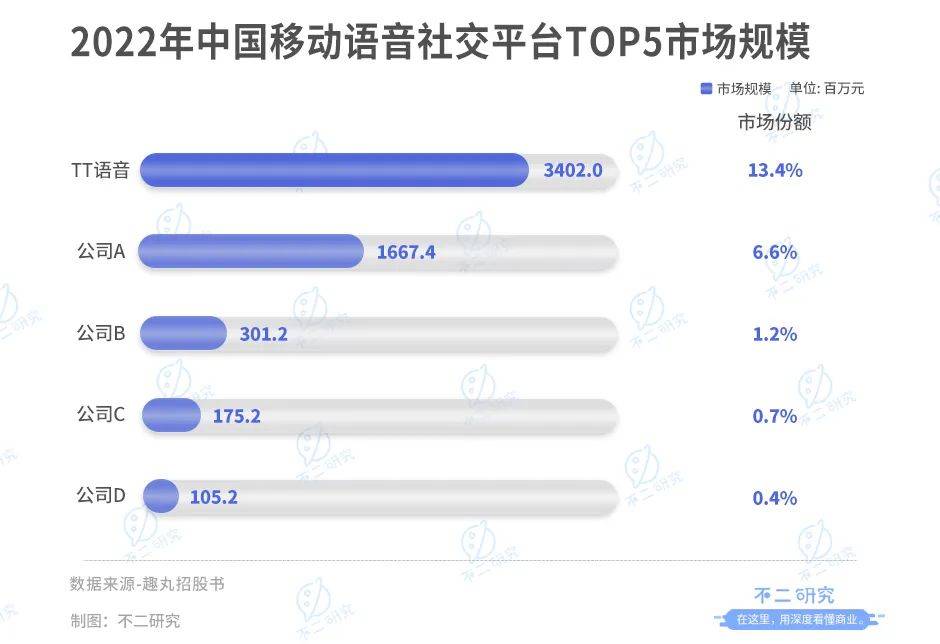 語音直播下半場，趣丸集團再戰(zhàn)IPO。