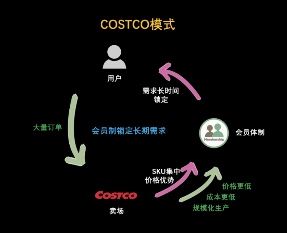 60塊年費的Costco，如何鎖住上億會員？