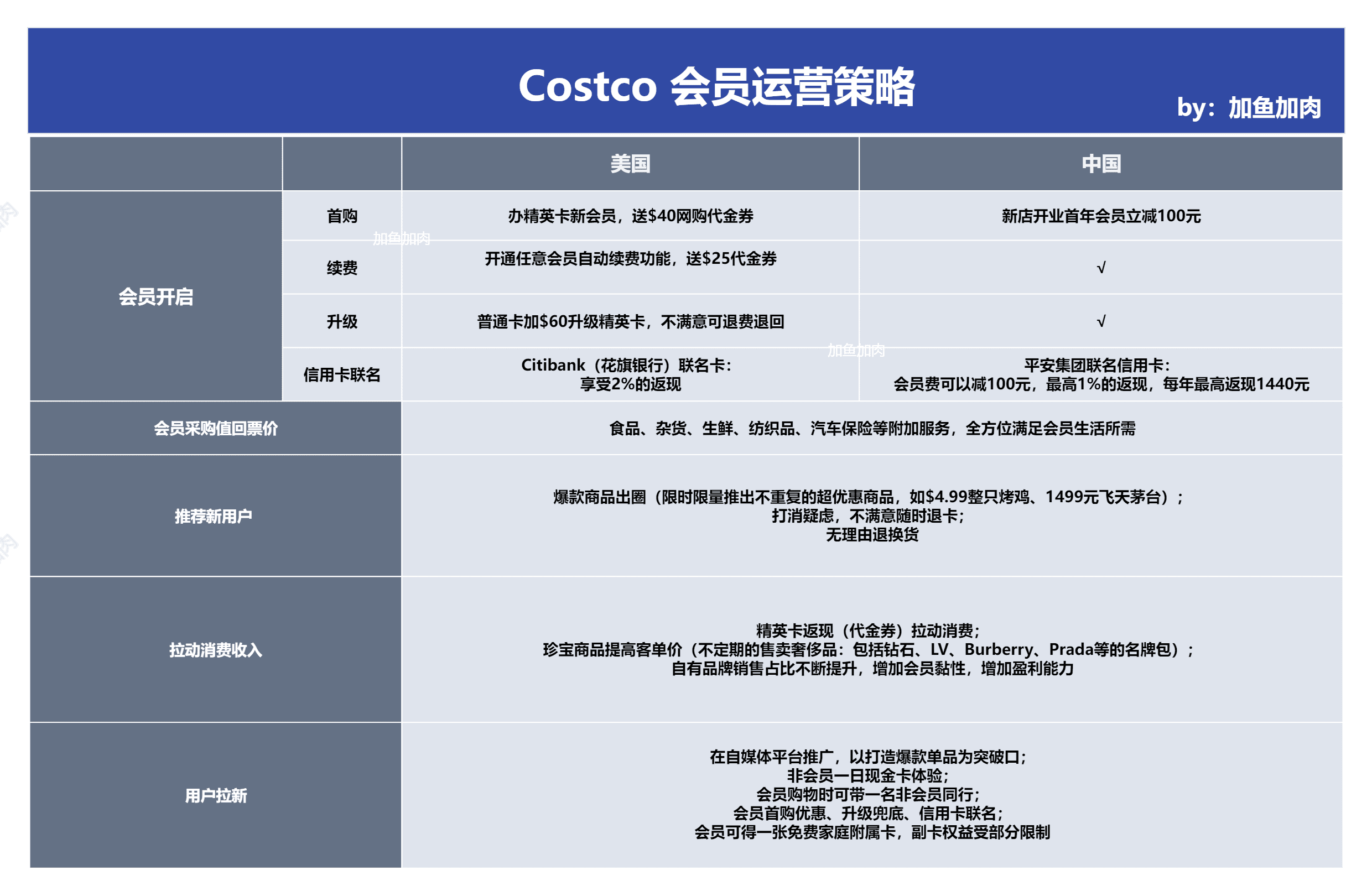 60塊年費的Costco，如何鎖住上億會員？