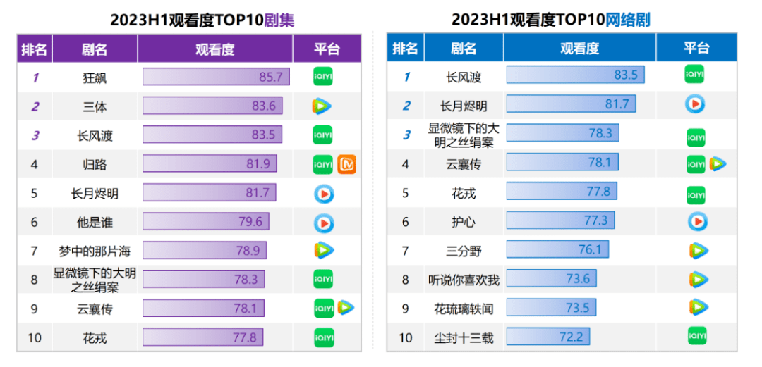 更實、更新、更深，三大趨勢看懂2023國劇上半場