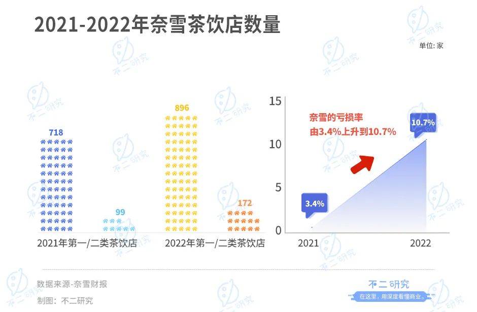 奈雪上市兩年，市值蒸發(fā)200億港元