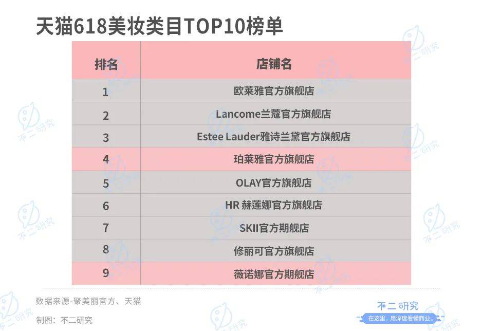 珀萊雅、華熙生物、貝泰妮、丸美股份一季報PK，誰是“卷王”？