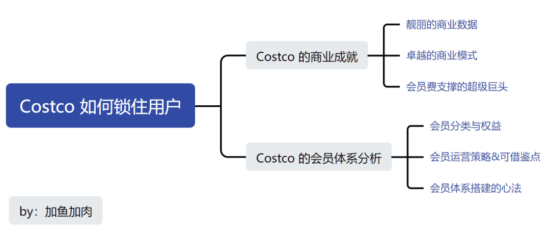 60塊年費的Costco，如何鎖住上億會員？