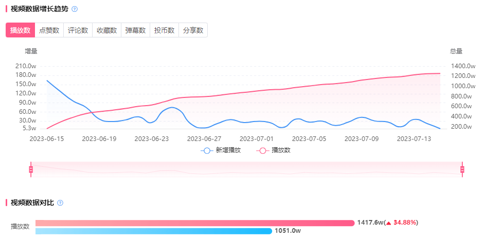 贊同高頻接廣？品牌復(fù)投成B站粉絲催更利器