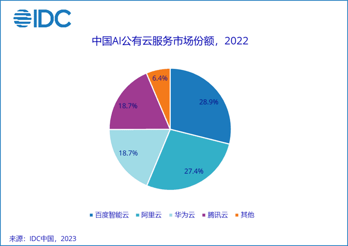 IDC報(bào)告背后：大模型時(shí)代，重新理解AI公有云