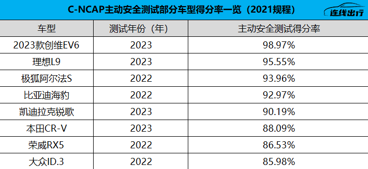 主動(dòng)安全“五星好評(píng)”、ChatGPT上車，創(chuàng)維汽車為何售價(jià)還低了？