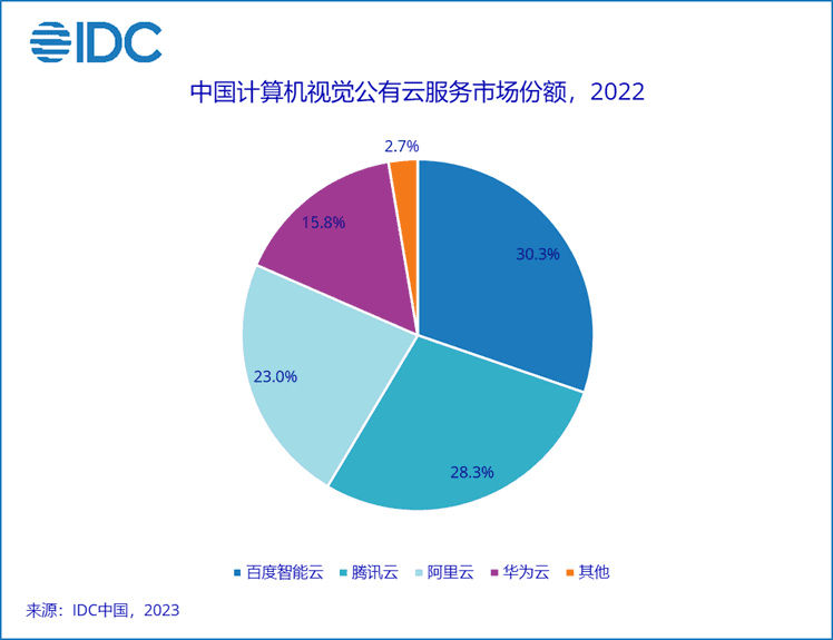 IDC報(bào)告背后：大模型時(shí)代，重新理解AI公有云