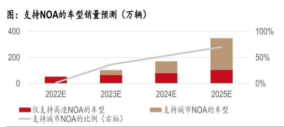 拋棄高精地圖、追逐通勤模式，車企們點(diǎn)燃城市NOA前哨戰(zhàn)