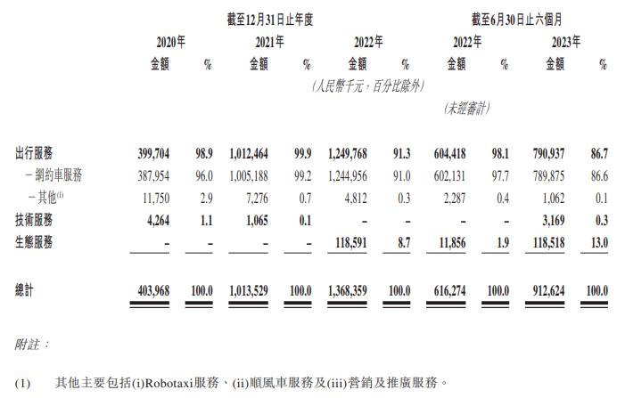 如祺出行沖擊IPO，網(wǎng)約車大戰(zhàn)駛?cè)胄录竟?jié)