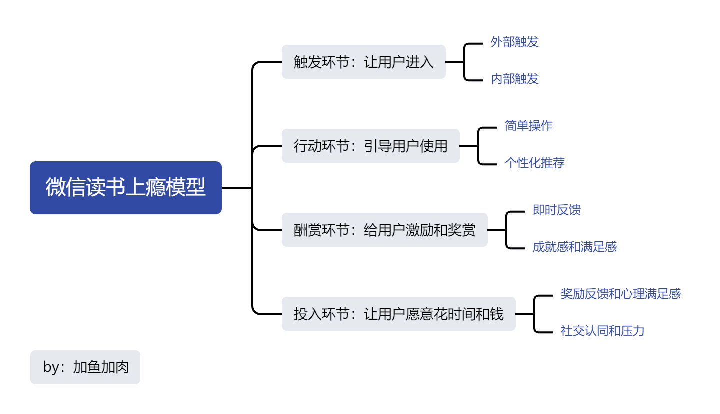 解密微信讀書：如何讓用戶上癮