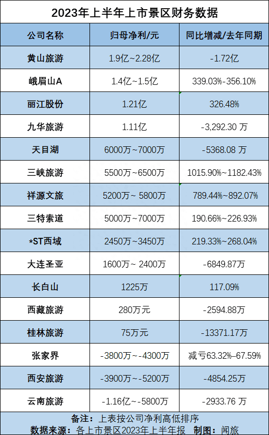 開始賺錢了？從24家上市旅企半年報看文旅行業(yè)上半年復(fù)蘇