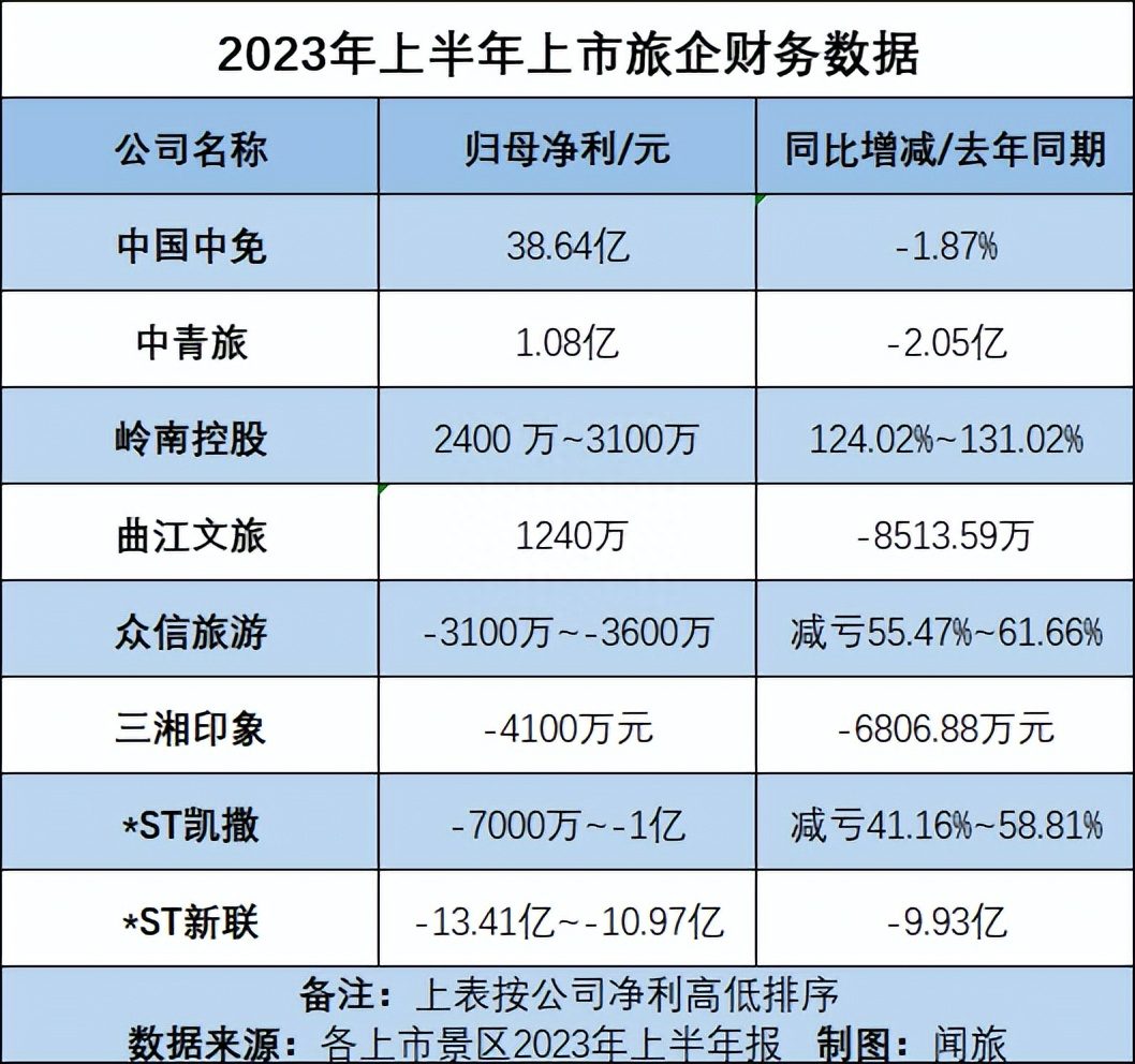 開始賺錢了？從24家上市旅企半年報看文旅行業(yè)上半年復(fù)蘇