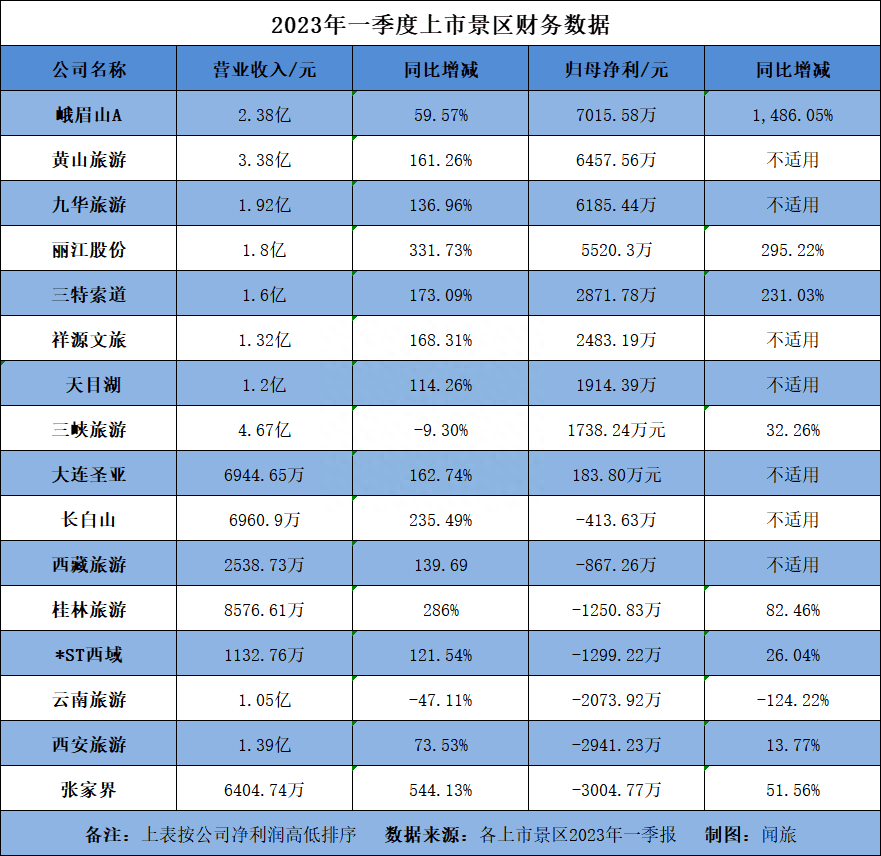 開始賺錢了？從24家上市旅企半年報看文旅行業(yè)上半年復(fù)蘇