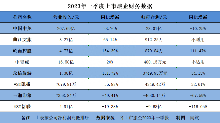 開始賺錢了？從24家上市旅企半年報看文旅行業(yè)上半年復(fù)蘇