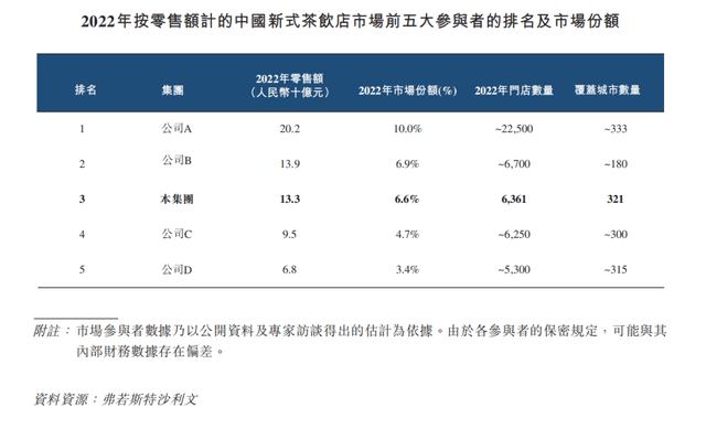 茶百道招股書拆解，行業(yè)老三的“僥幸”與“辛苦”