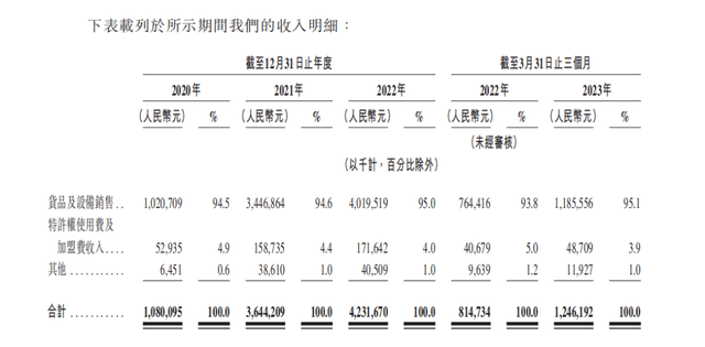 茶百道招股書拆解，行業(yè)老三的“僥幸”與“辛苦”