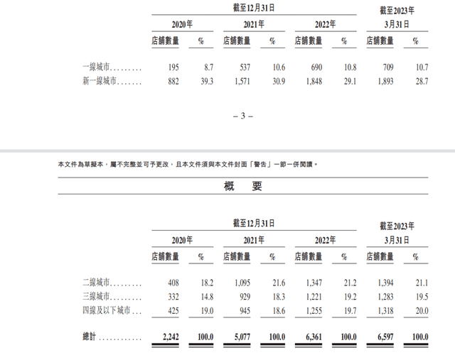 茶百道招股書拆解，行業(yè)老三的“僥幸”與“辛苦”