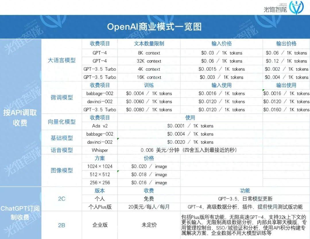 年收入超10億美金？OpenAI 的“賺錢戲法”