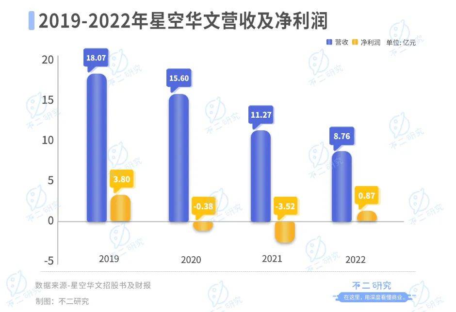 “好聲音”塌房、星空華文市值暴跌，兩個(gè)交易日蒸發(fā)234億港元