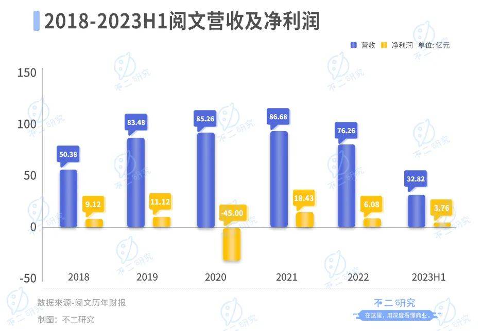 半年營收下滑20%，閱文集團還有AI新故事？