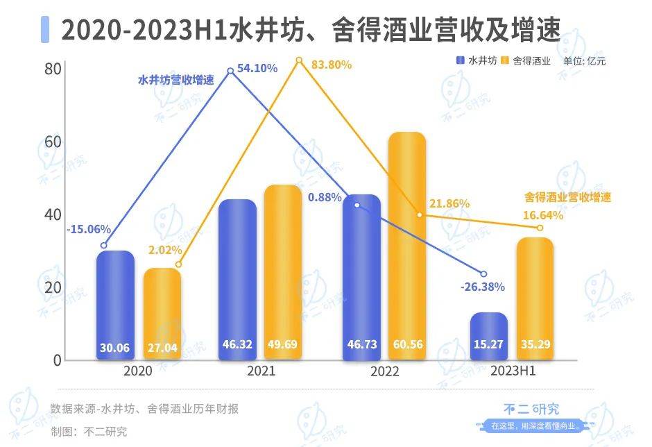 白酒行業(yè)半年報(bào)：舍得酒業(yè)營收凈利碾壓水井坊