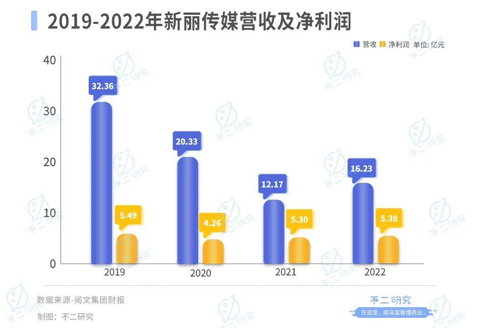 半年營收下滑20%，閱文集團還有AI新故事？