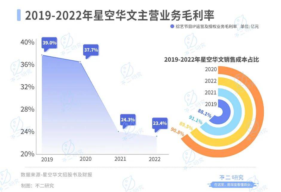 “好聲音”塌房、星空華文市值暴跌，兩個(gè)交易日蒸發(fā)234億港元