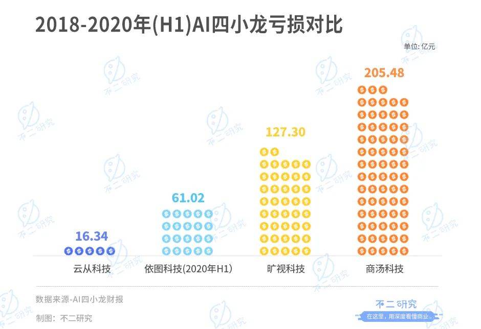 云從科技“AI困局”：上半年營收腰斬、虧損超3億