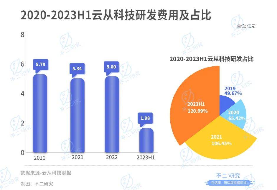 云從科技“AI困局”：上半年營收腰斬、虧損超3億