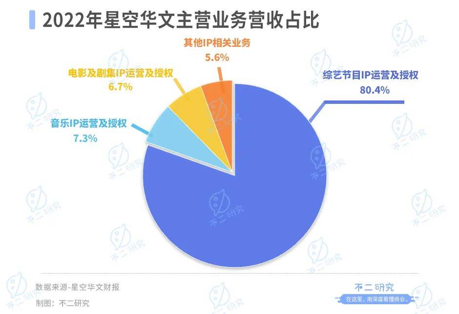 “好聲音”塌房、星空華文市值暴跌，兩個(gè)交易日蒸發(fā)234億港元